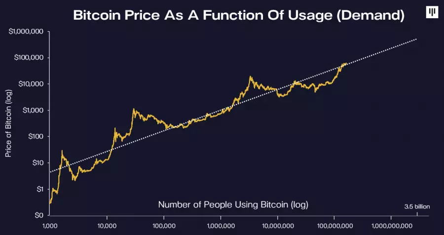 Биткоин график