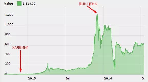 Первый халвинг