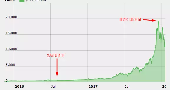 Второй халвинг